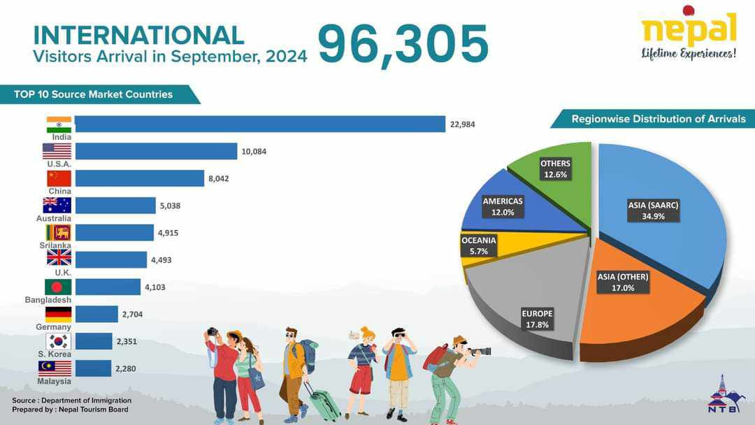 सिजन सुरू भएसँगै बढ्यो पर्यटकको आगमन, सेप्टेम्बरमा भित्रिए ९६ हजार